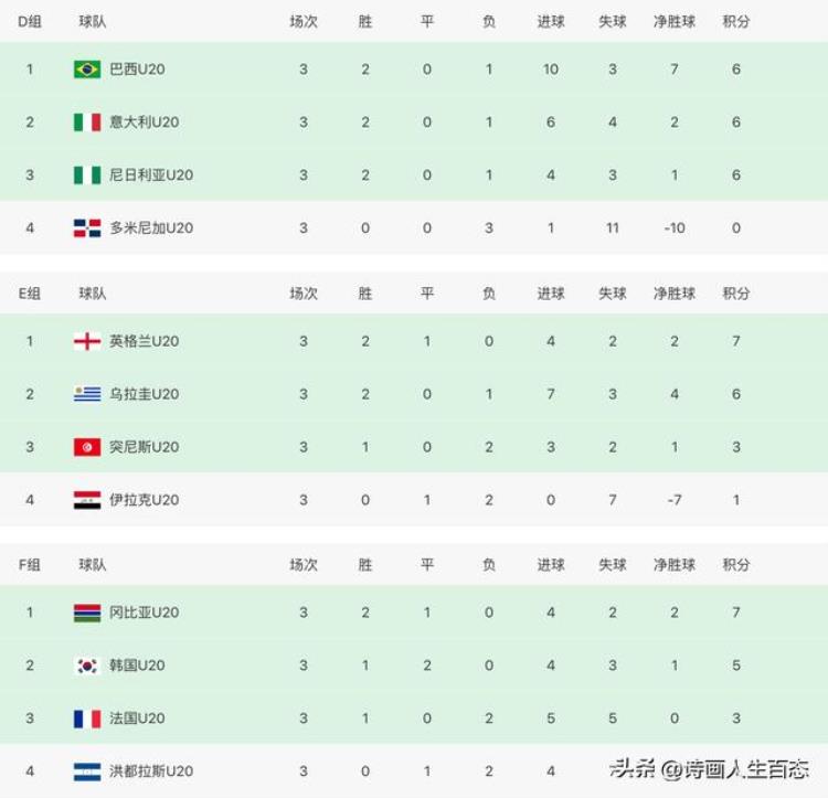 国际足联u20世界杯「U20世界杯[529]:积分榜战况,韩国0:0,法国3:1,伊拉克0:0英格兰」