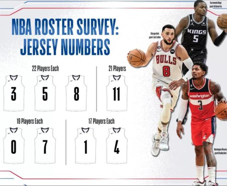 nba现役队员的球衣号「现役NBA球员最喜欢的球衣号码是几号3个号码均被22名球员选择」