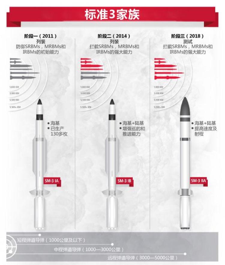 美国标准2标准3导弹「美军祁观︱标准3IIA为战略不平衡加把火」