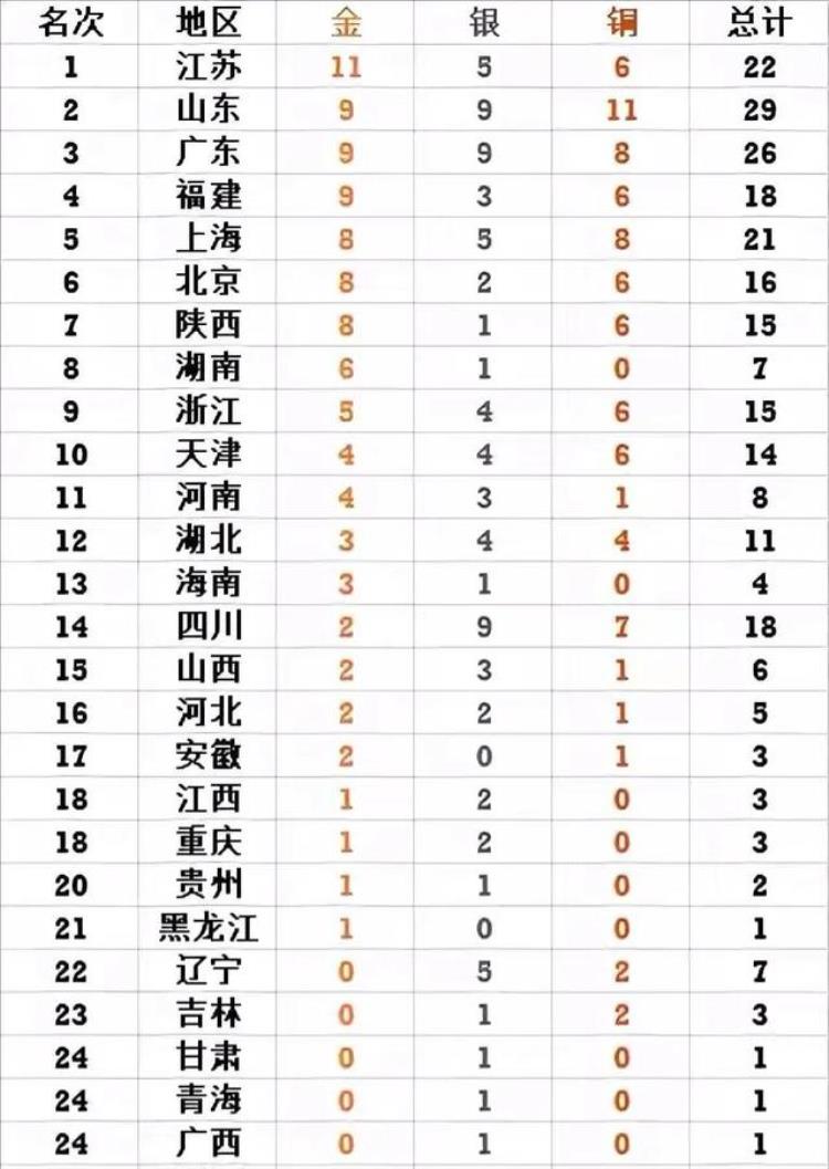 12日全运会最新奖牌榜江苏保持第一山东紧随其后广东反超