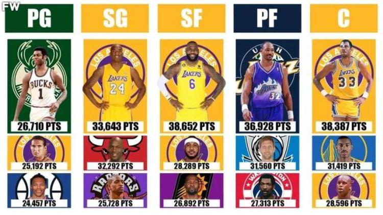 NBA五个位置得分最多的前三名看看他们中谁会被超越
