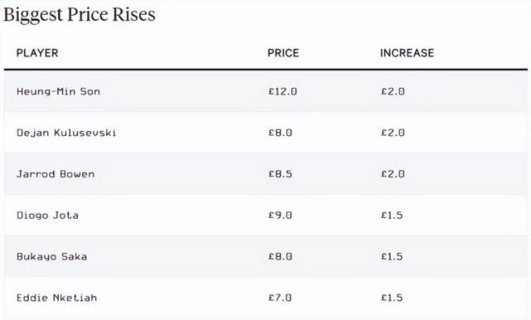 范特西x球员「范特西英超顶级选秀价格涨跌以及世界杯期间无限制转会」
