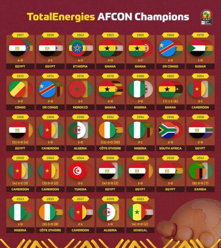 新王加冕塞内加尔成为33届非洲杯历史上第14支夺冠球队
