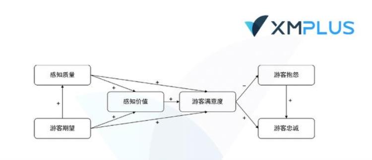 顾客满意度与acsi,顾客忠诚度检验