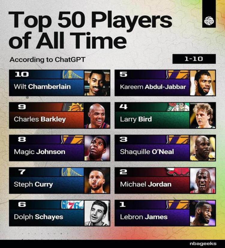 nba十个最伟大球员「美媒列出ChatGPT评出的史上最伟大的50名NBA球员哪些被高估了」