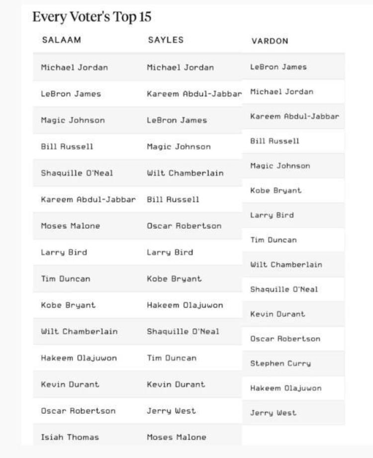 TA历史75大球员选票公布乔丹12票第一詹姆斯3票第一