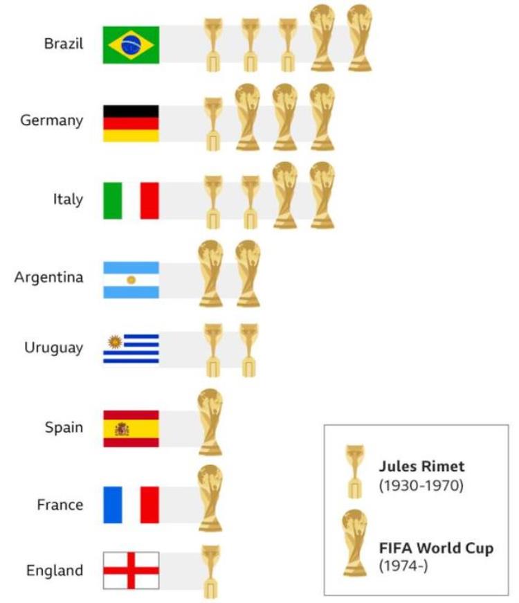 巴西世界杯最佳射手,世界杯巴西队赛况分析