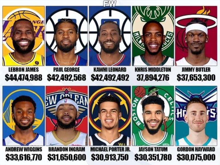 NBA小前锋年薪出炉塔图姆仅第9威金斯第6榜首高达4447万