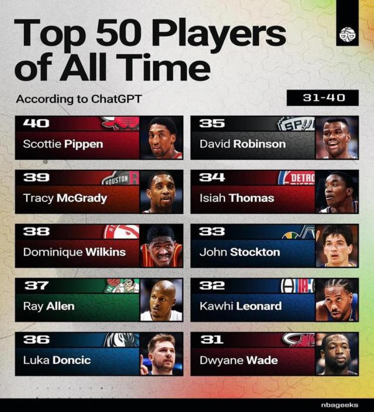 nba十个最伟大球员「美媒列出ChatGPT评出的史上最伟大的50名NBA球员哪些被高估了」