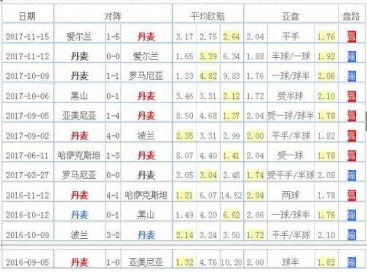 2018年世界杯丹麦队阵容,丹麦世界杯入选名单