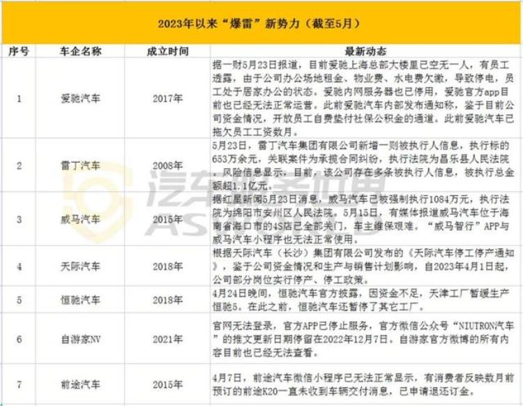 又一家造车新势力倒下5年超400家新能源车企倒闭行业洗牌加剧