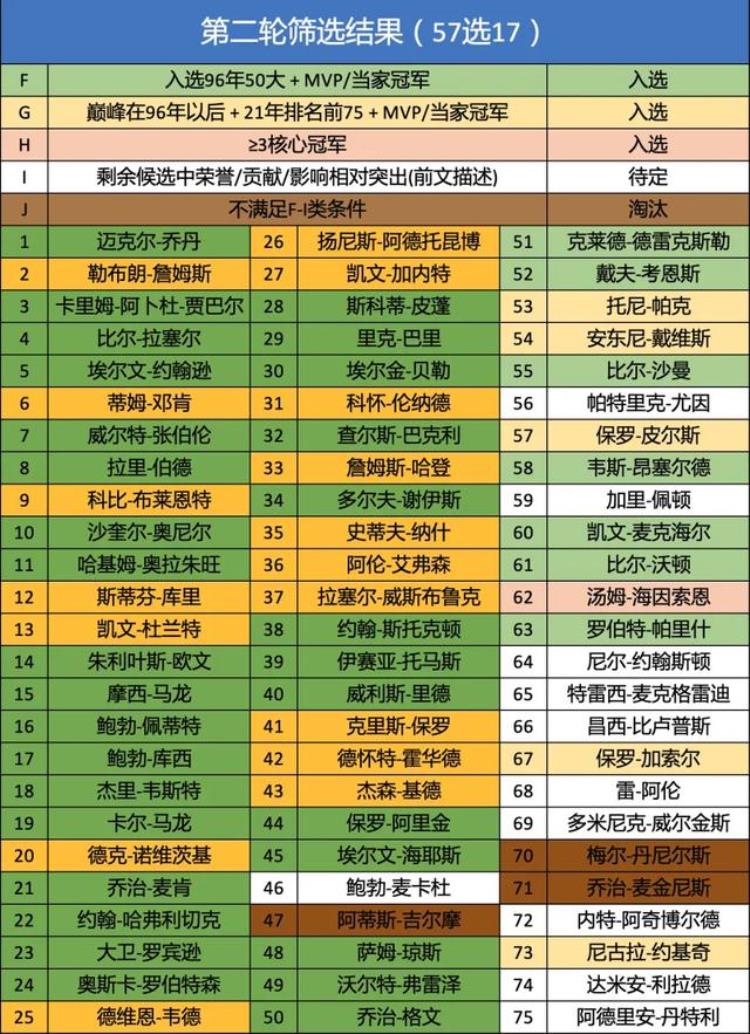 nba将评选75周年75大球星,nba历史100名球星和前75名球星