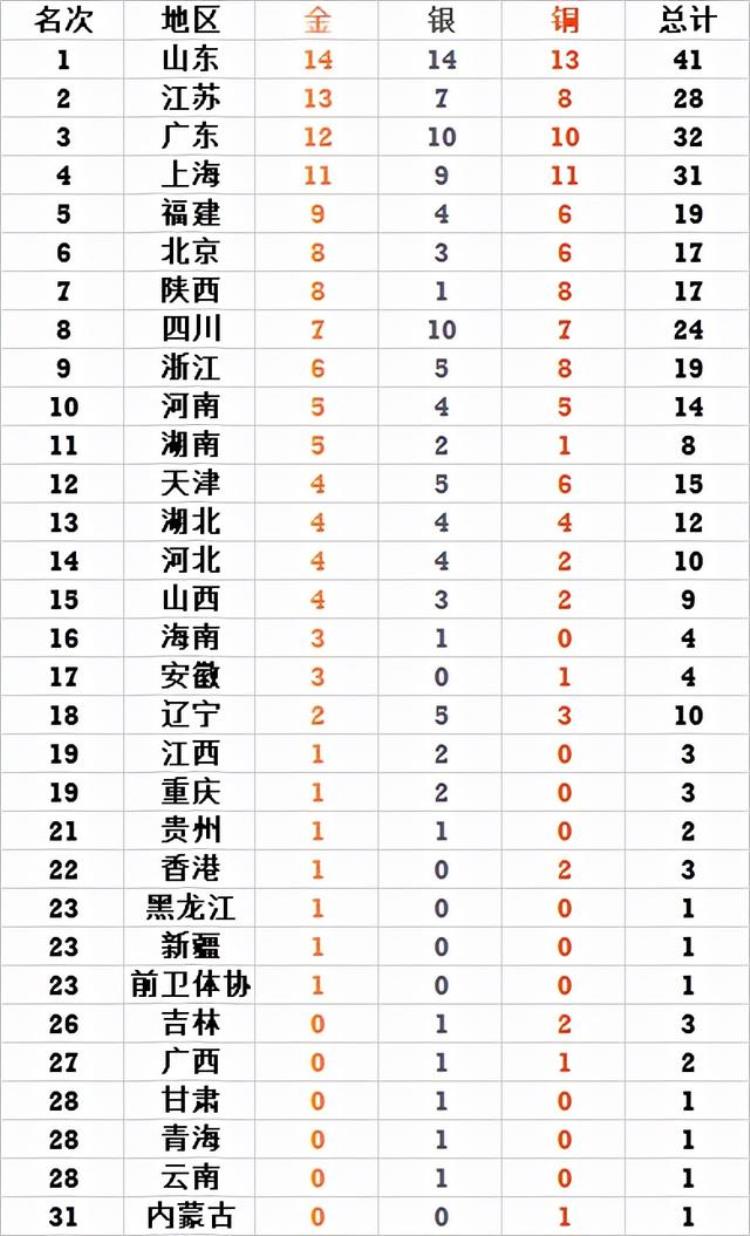 全运会最新金牌榜山东携广东大三元5巨头揭晓辽宁2金6省0金