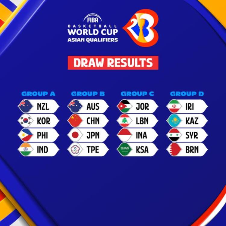 2023男篮世界杯预选赛分组出炉中国与澳大利亚日本中国台北同组