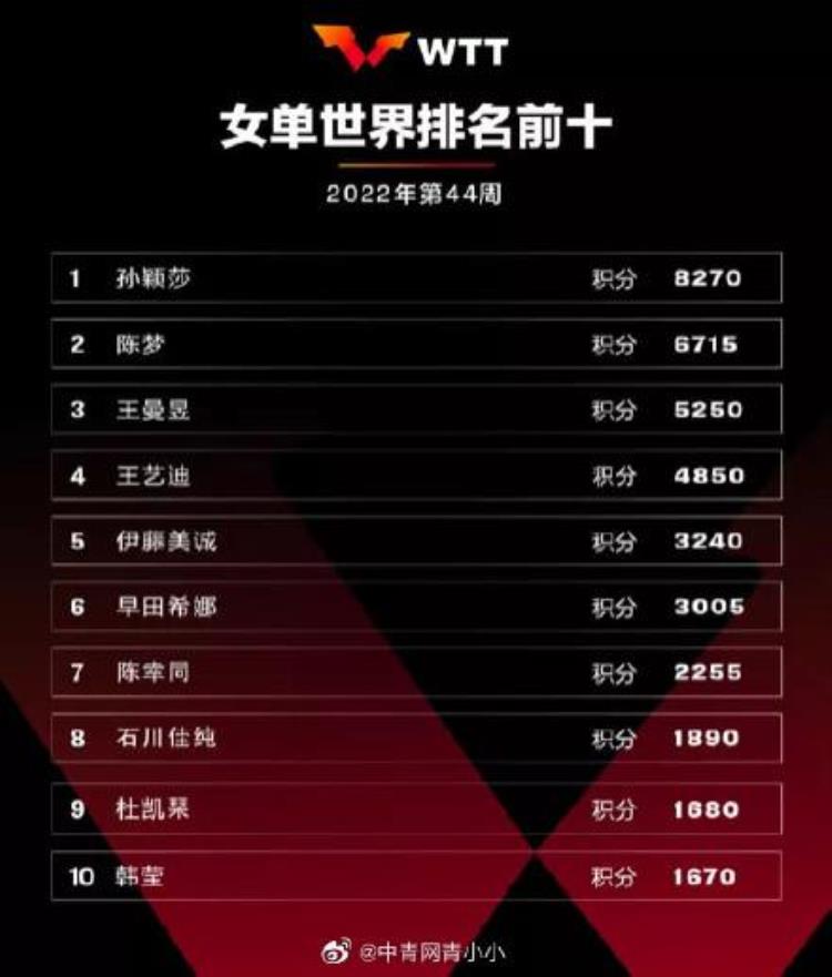 国际乒联公布最新世界排名王楚钦传来好消息
