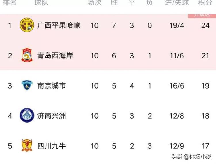 中甲最新积分榜:青岛3球惨败广州平无锡仅一队不败两队不胜