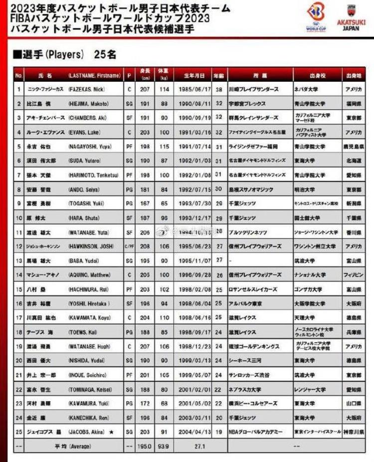 日本队男篮大名单「日本男篮公布名单八村渡边但我们有大魔王大锤谁怕谁」