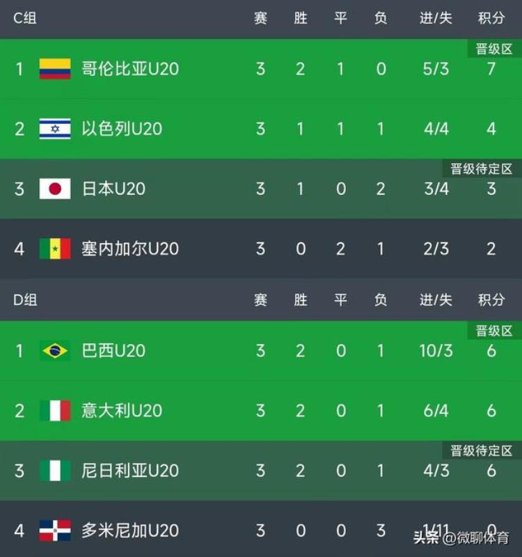 U20世界杯最新积分榜巴西意大利出线日本惨遭绝杀出线告急
