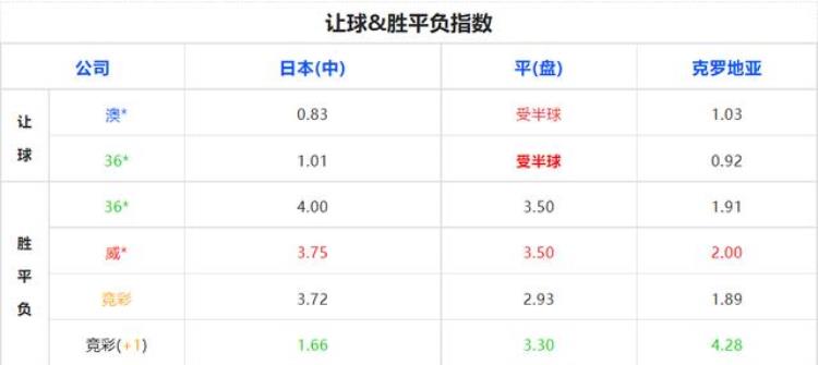 日本vs俄罗斯足球「今日竞彩推荐世界杯预测日本vs克罗地亚详细分析良心推荐」