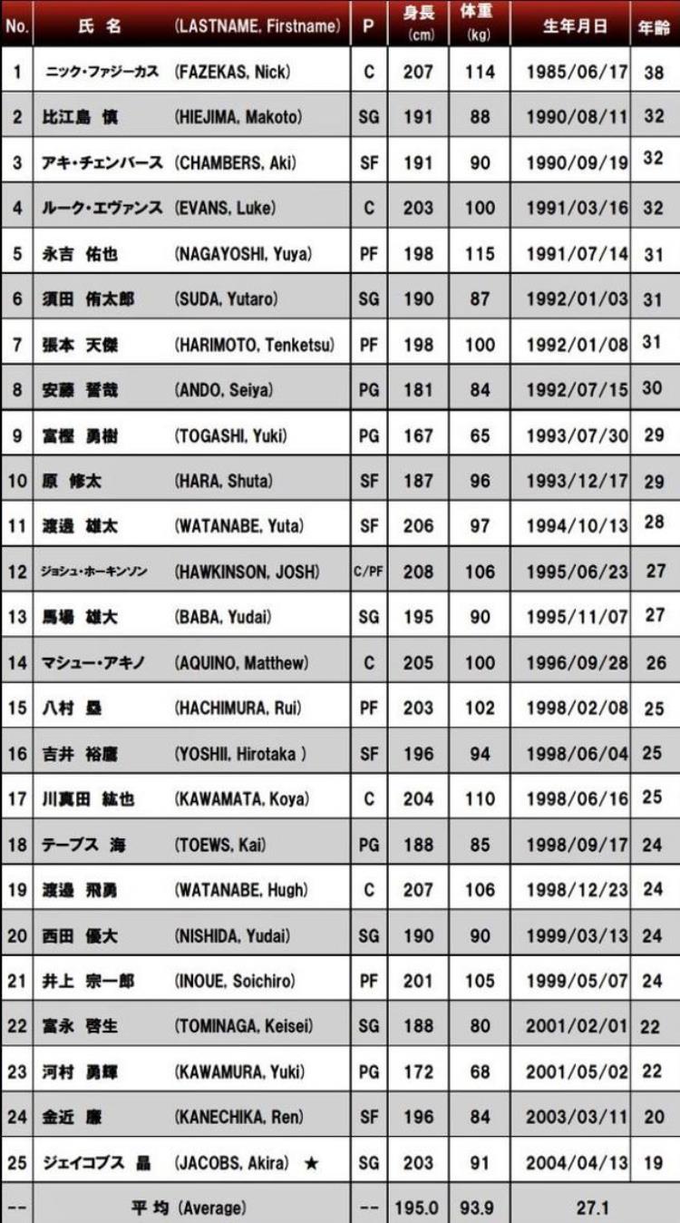 日本男篮十二人大名单「日本男篮集训名单出炉两大NBA球员领衔总25人平均身高1米95」