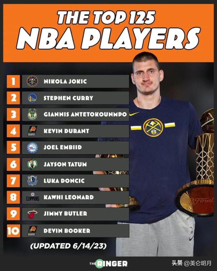 NBA现役球员综合能力排名约基奇升至第一