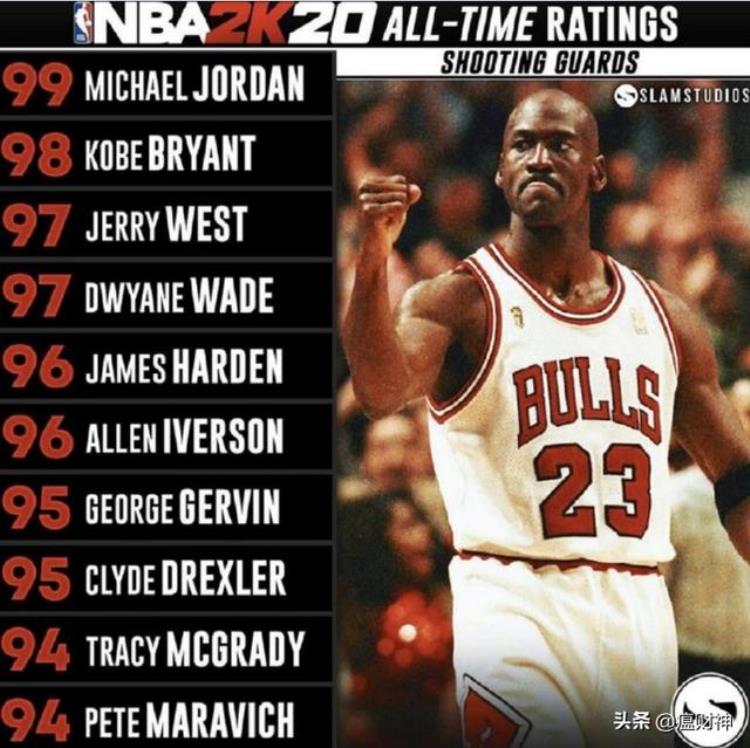nba2k20历史最佳阵容「NBA2K20公布历史最强十位得分后卫哈登力压艾佛森」