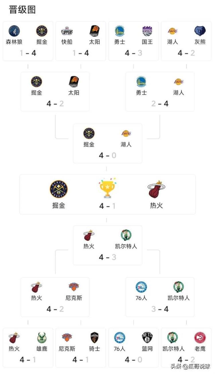 美媒重排nba现役十大巨星「美媒重排NBA现役50大球星约基奇居首KD第四詹眉未进前十」