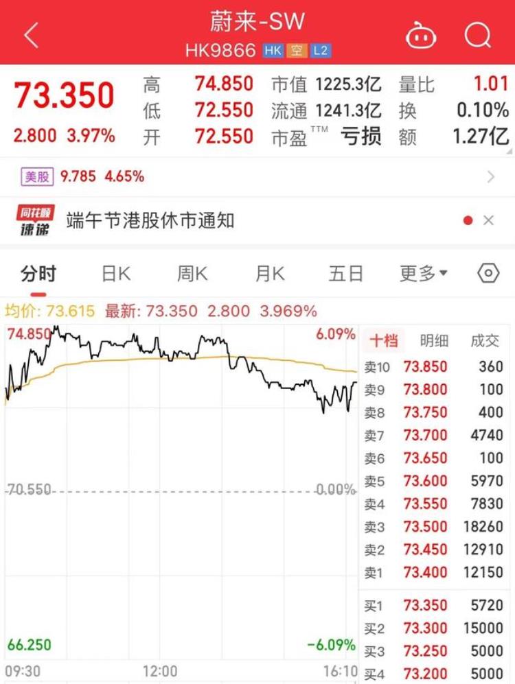 李斌 蔚来「对换电模式是非常大的支持李斌最新发文蔚来上涨近4」