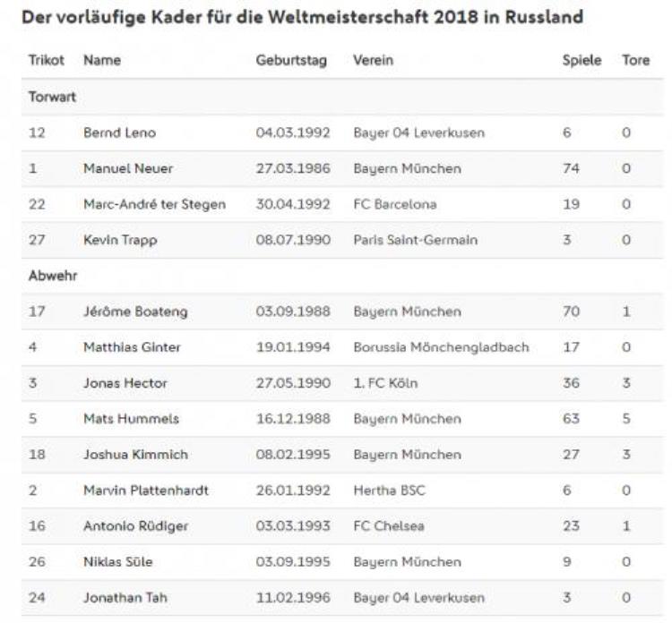 2018德国国家队世界杯阵容最新23人大名单及号码