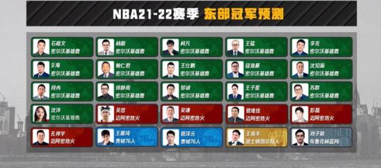 20202021赛季nba总冠军「25位解说预测2122赛季NBA总冠军15人选择同一队没有76人篮网」