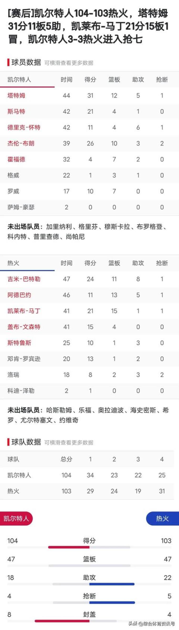 2021年nba东部决赛第六场「202223赛季NBA季后赛东部决赛第六场7场4胜528」