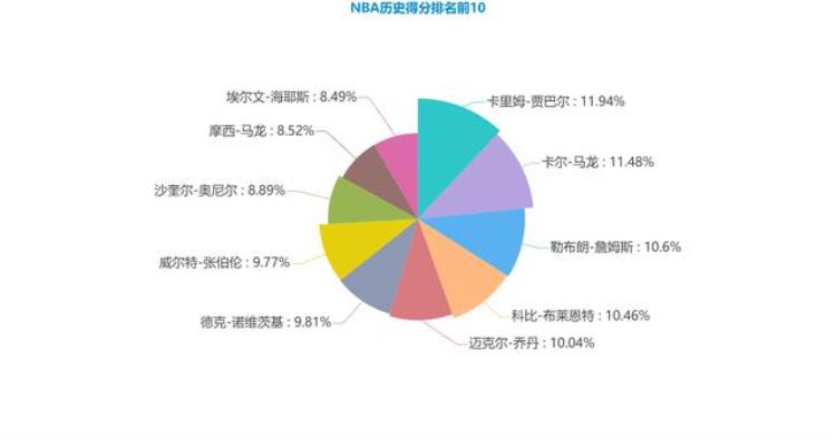 python怎么获取数据「一学就会一用不废系列如何用Python获取NBA历史数据」