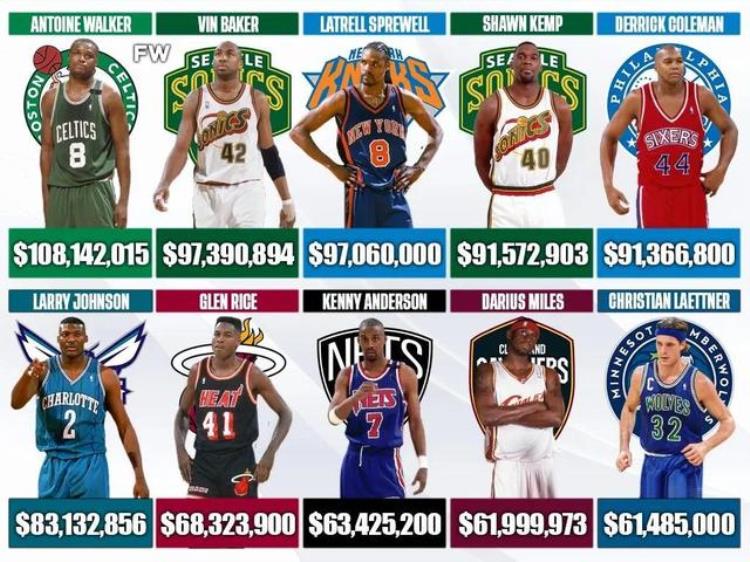 nba被淘汰的队伍「美媒列出NBA历史上退役后破产的20名球员有人诈骗皮蓬收购灰熊」