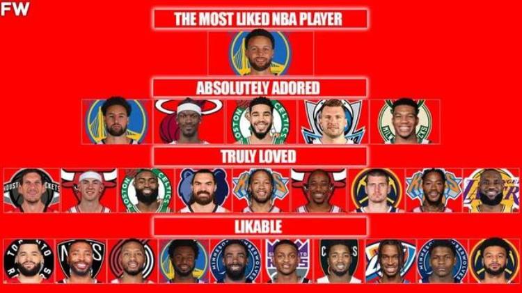 nba人员排名「美媒将当今最受欢迎的25名NBA球员划分成四档库里独一档」