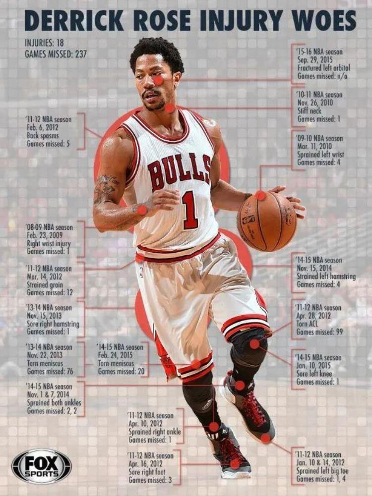 nba致命伤病「再见NBA致命手术0复出概率天妒英才啊」