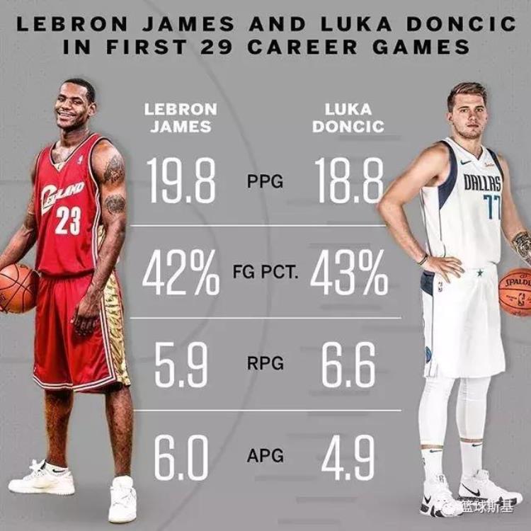 东契奇未来超级巨星「未来的NBA超巨东契奇不只是数据抢眼来看看这一伟大的表现」