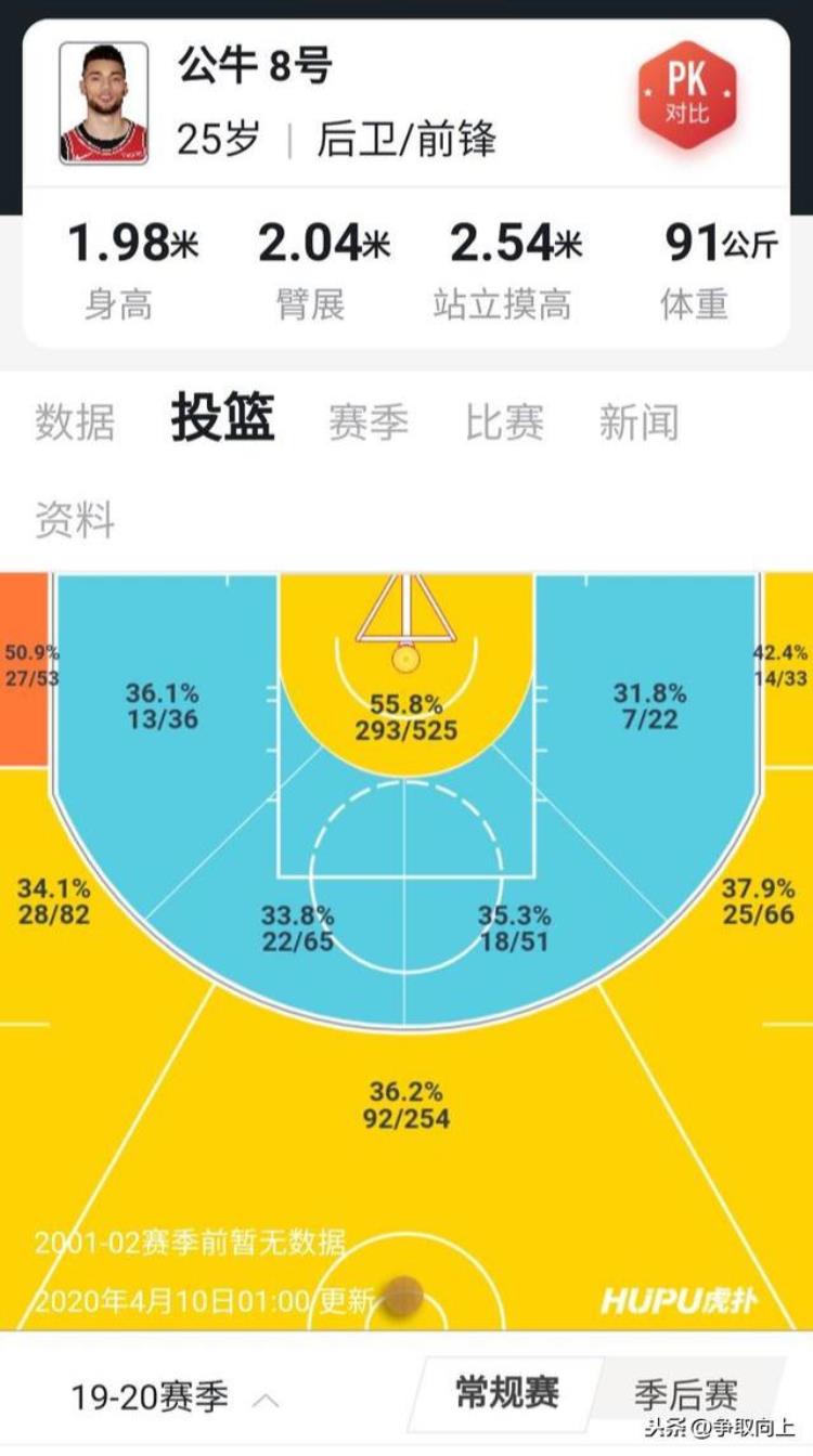 拉文50分公牛遭逆转「拉文红色公牛的未来不仅仅会扣篮持续进化的得分高手」