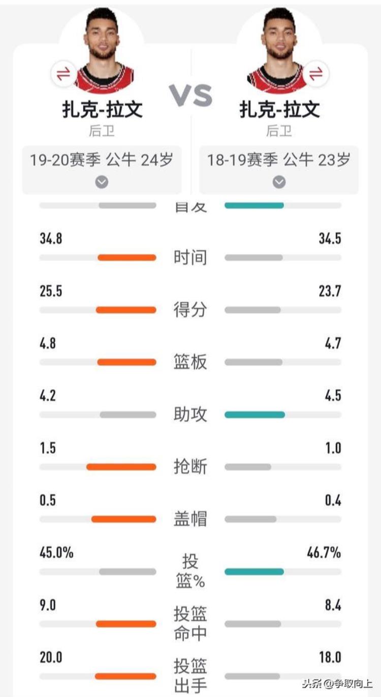 拉文50分公牛遭逆转「拉文红色公牛的未来不仅仅会扣篮持续进化的得分高手」