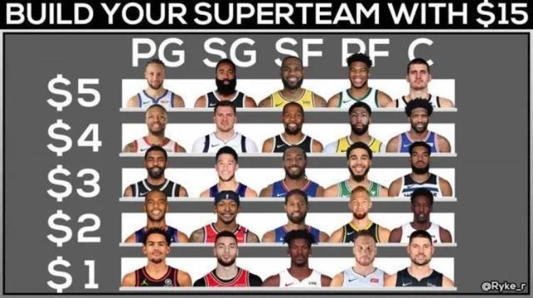 15美元组球队「美媒列出NBA15美元最强阵容你觉得哪套阵容组合最无敌」