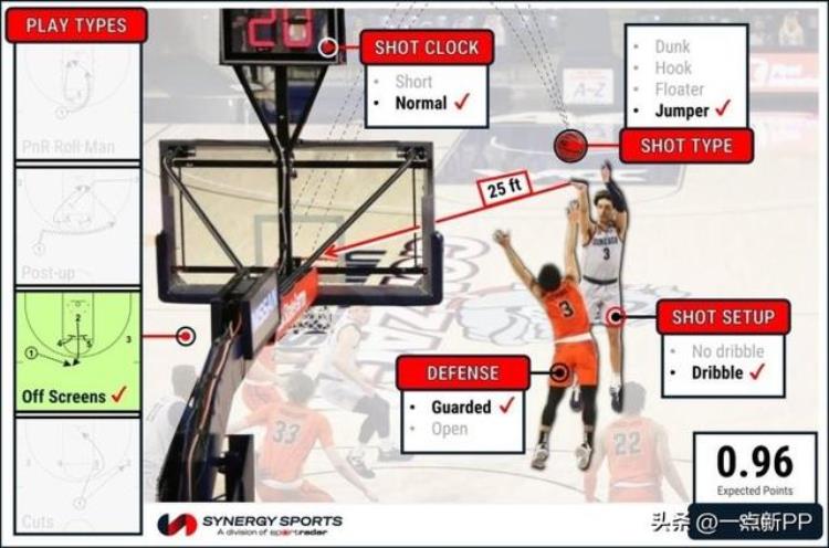 同类模板的地板vs天花板|NBA同类型的新秀如何评估前景