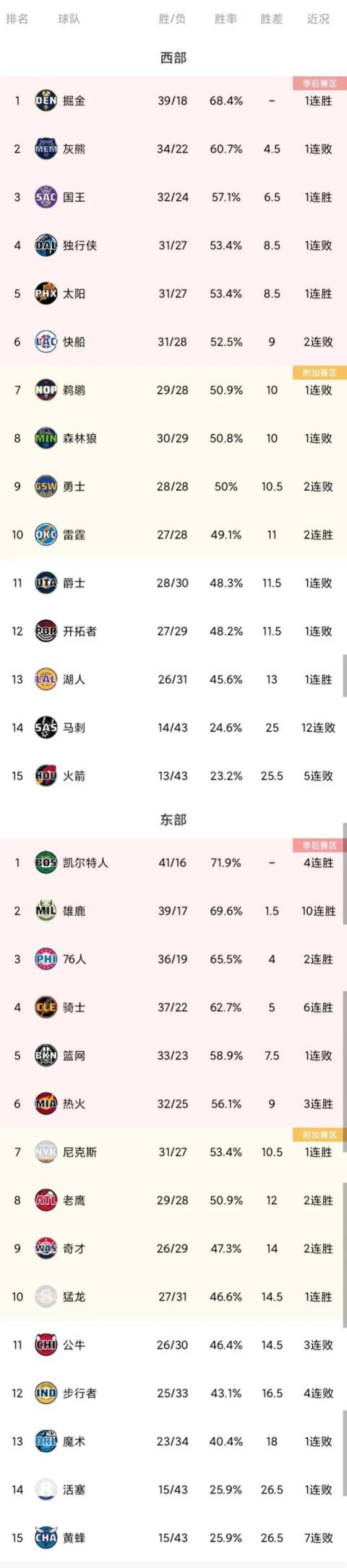 nba排名最新排名西部「NBA最新排名:西部太阳5勇士9湖人13东部绿衫军1费城3篮网5」