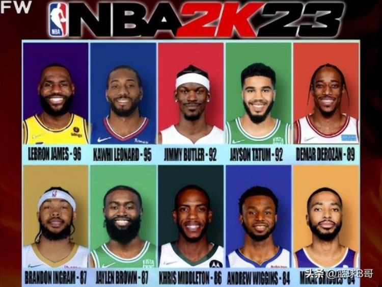 2k小前锋排名「nba2k23:联盟前10小前锋sf评分90分以上竟有4人」