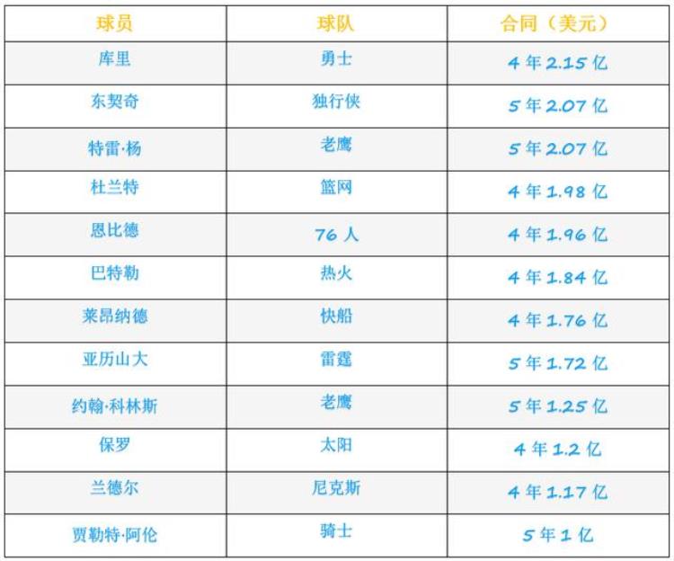 恩比德 续约「恩比德196亿美元续约NBA今夏过亿合同已达12个」
