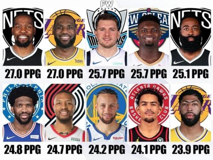 nba现役球员得分排名「美媒晒现役球员生涯常规赛场均得分前十杜兰特詹姆斯并列第一」