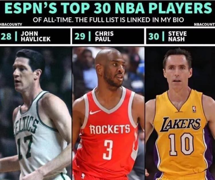 NBA最新历史排名TOP30乔丹榜首实至名归现役四人上榜