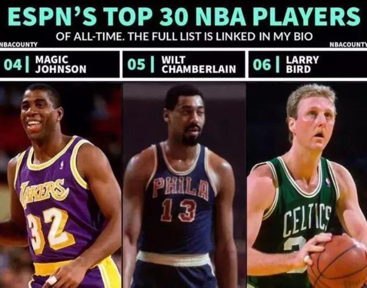 NBA最新历史排名TOP30乔丹榜首实至名归现役四人上榜