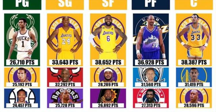 nba5个位置「NBA五个位置的得分榜卡特分卫历史第3乔丹第2」