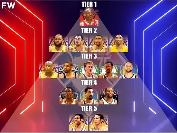 nba历史金字塔排名「美媒评NBA历史超巨金字塔KD大梦四档库里三档詹皇科比并列」