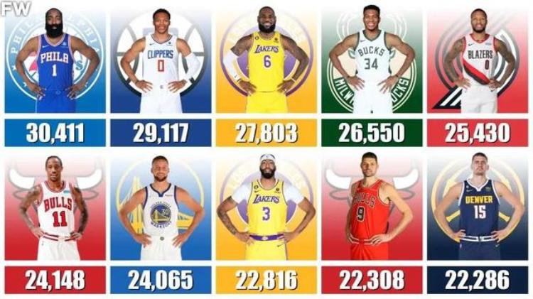 nba赛季场均助攻排行「美媒列出近10个赛季得分篮板和助攻最多的球员詹姆斯非数据迷」