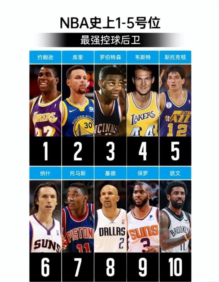 nba历史控卫排名榜前十「美媒评NBA历史控卫前十威少不配前十欧文上榜前二毋庸置疑」